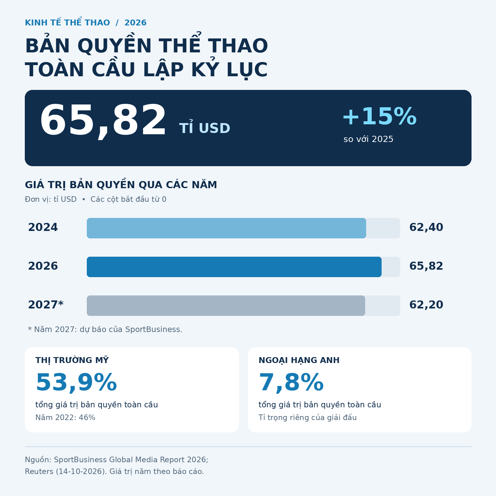 Bản quyền thể thao toàn cầu năm 2026 - Đồ họa: THANH ĐỊNH
