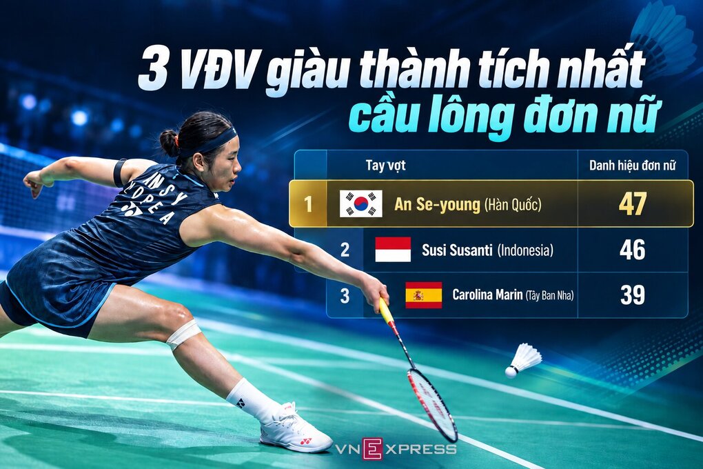 Kỷ lục của An Se-young. Đồ họa: Xuân Bình (AI hỗ trợ)