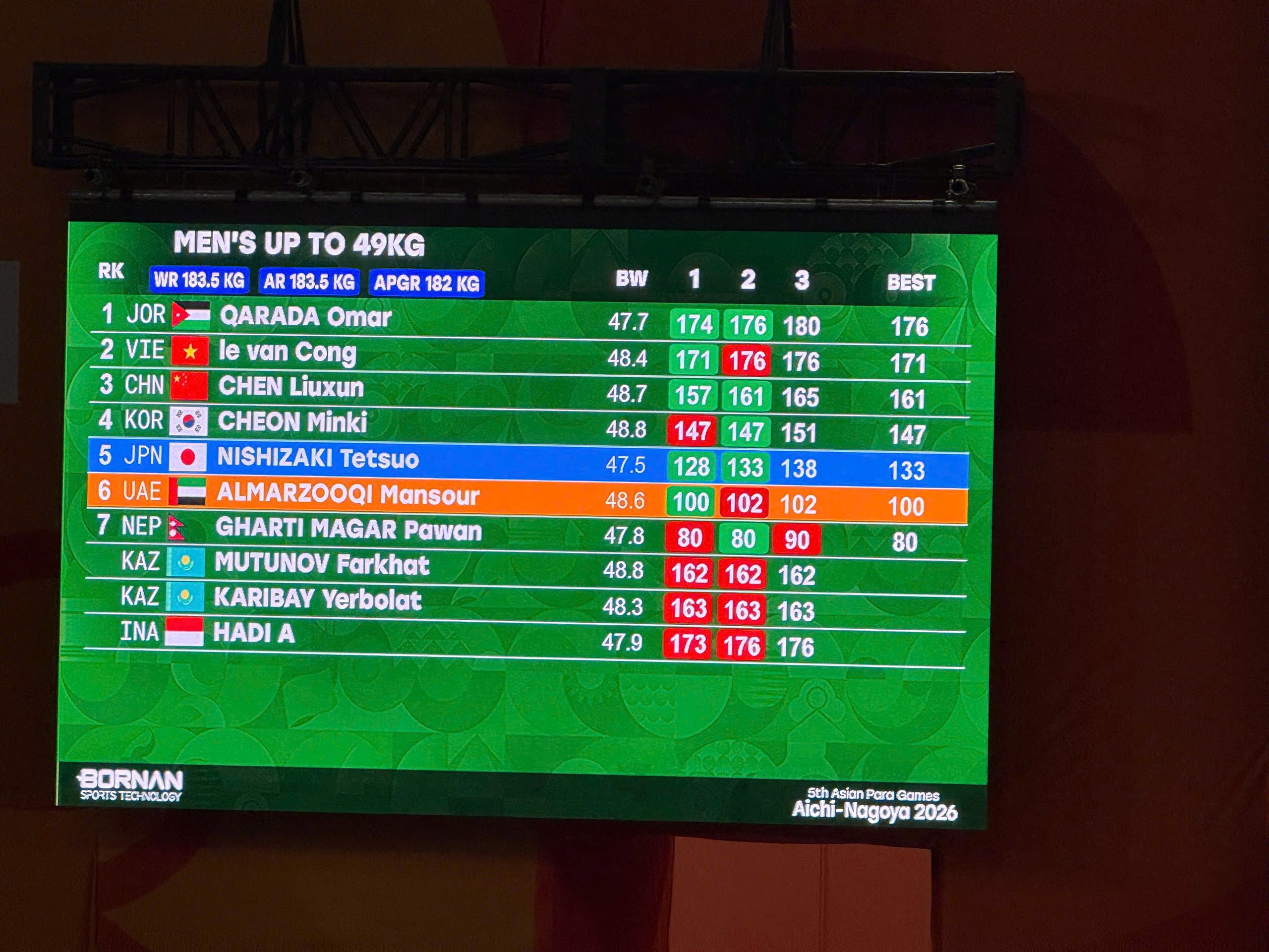 Thành tích thi đấu của Lê Văn Công tại Asian Para Games 2026