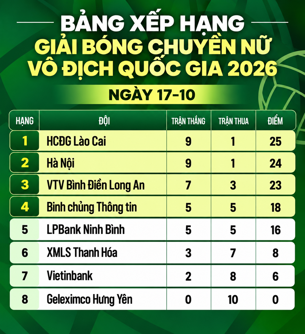 Bảng xếp hạng Giải bóng chuyền nữ vô địch quốc gia 2026 ngày 17-10 - Đồ họa: Đ.K.
