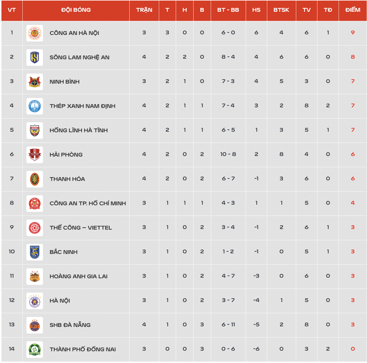 Bảng xếp hạng V-League sau ngày thi đấu 17.10